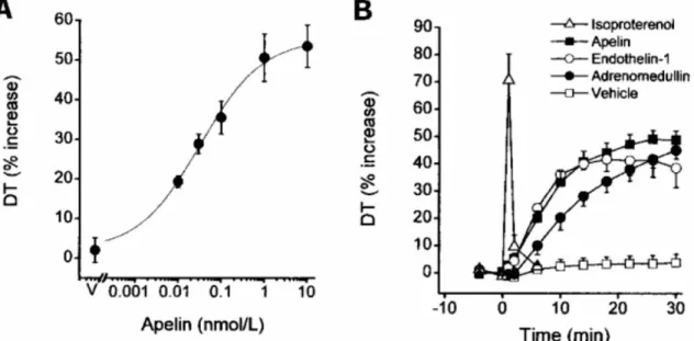 Figure 9. Apelin has positive inotropic effects 