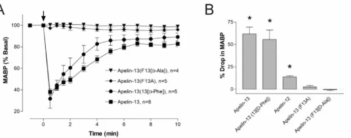 Figure 12. The C-terminal residue of apelin-13 appears to be essential to its effects   Apelin-13 analogues with the terminal Phe 13  residue deleted or replaced by an alanine  residue do not induce the observed drop in mean arterial pressure (MABP) that i