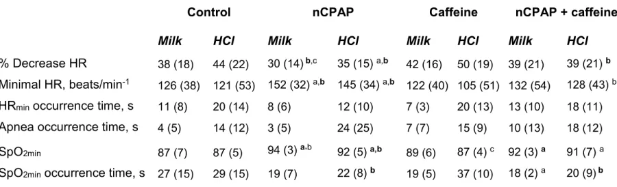 Table 3: Effects of nCPAP and/or caffeine treatment on the cardiorespiratory components of LCR during  quiet sleep in 7 preterm lambs 