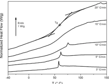 Fig. 1. DSC thermograms of PU for various heating rates (2nd heating). Lines correspond to the inﬂection point method.