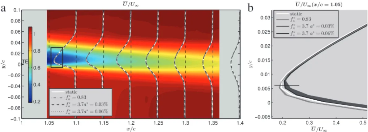 Fig. 9. Time average of the stream-wise velocity component for the static case and velocity profiles for the non-actuated and the actuated configurations; Re = 0 