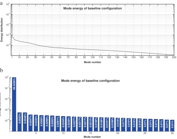 Fig. 13. Energy distribution of the first modes issued from the POD for the baseline configuration
