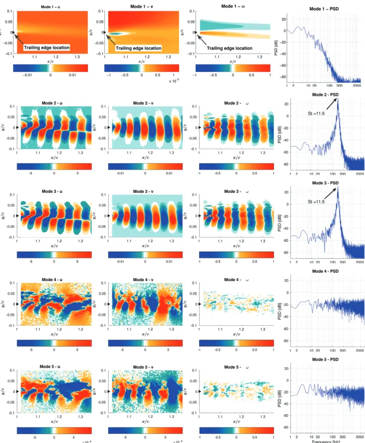 Fig. 14. POD of the first five modes for the non actuated configuration. From left to right: stream-wise velocity component; crossflow velocity component; vorticity of the corresponding mode; PSD of the temporal coefficients of each POD mode.