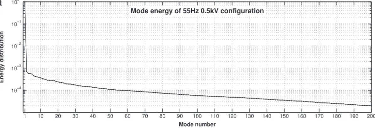 Fig. 15. Energy distribution of the first modes issued from the POD with trailing edge harmonic actuation at f ∗