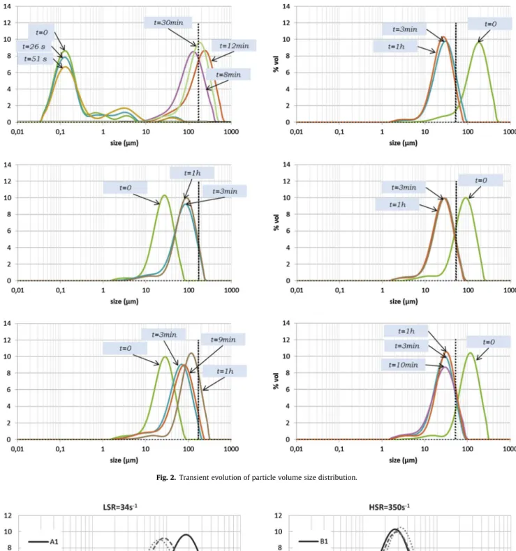 Fig. 3. Comparison of the steady-state volume size distributions obtained at each step conducted at LSR = 34 s %1 (a) and HSR = 350 s %1 (b).
