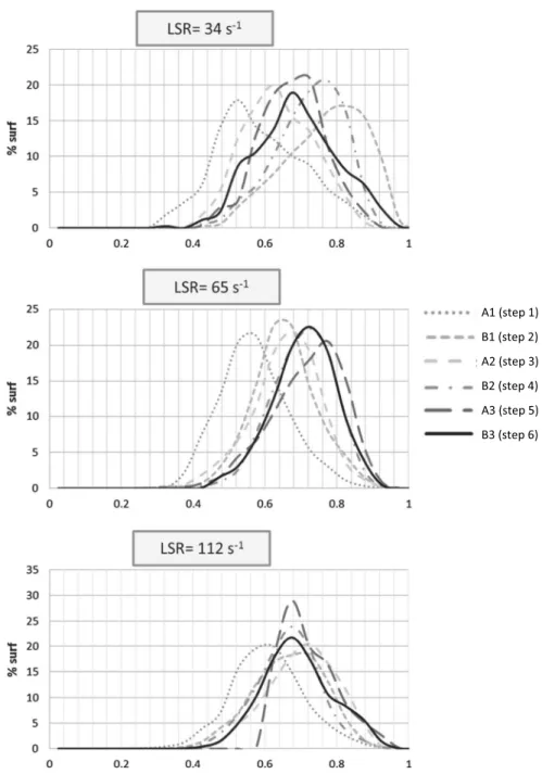 Fig. 4. Circularity surface distributions after the different steps of hydrodynamic sequencing at LSR = 34 s %1 , 65 s %1 , 112 s %1 and HSR = 350 s %1 .