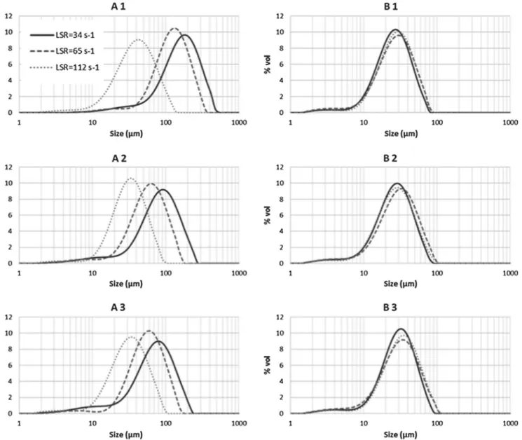 Fig. 5. Volume size distribution comparison at different shear rate values (a, c, e: LSR = 34, 65 and 112 s %1 ), (b, d, f: HSR = 350 s %1 ).