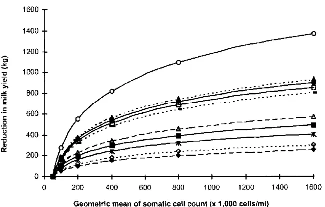 Figure 1. Loss in milk yield at the lactation level expressed in deviation from yield of cows with a  geometric mean of SCC lower than 50,000 cell/mL; source: (Hortet and Seegers, 1998a) 