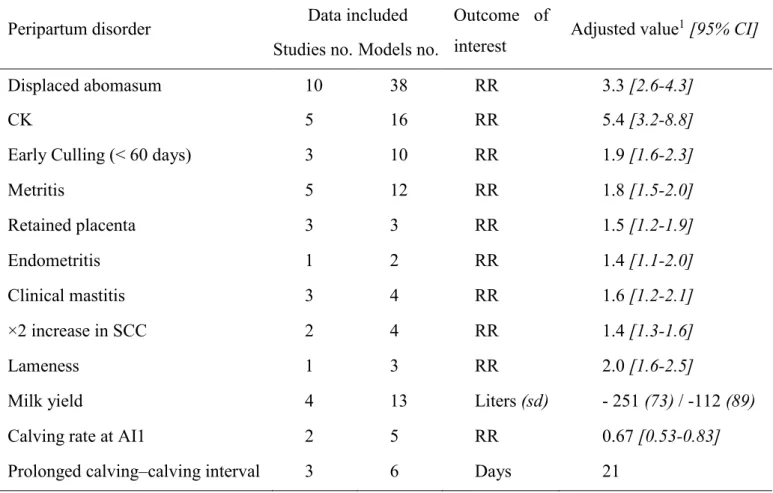 Table 3. Risk of different peripartum disorders in cases of subclinical ketosis obtained via  a meta-analysis  (Raboisson et al., 2014b) 