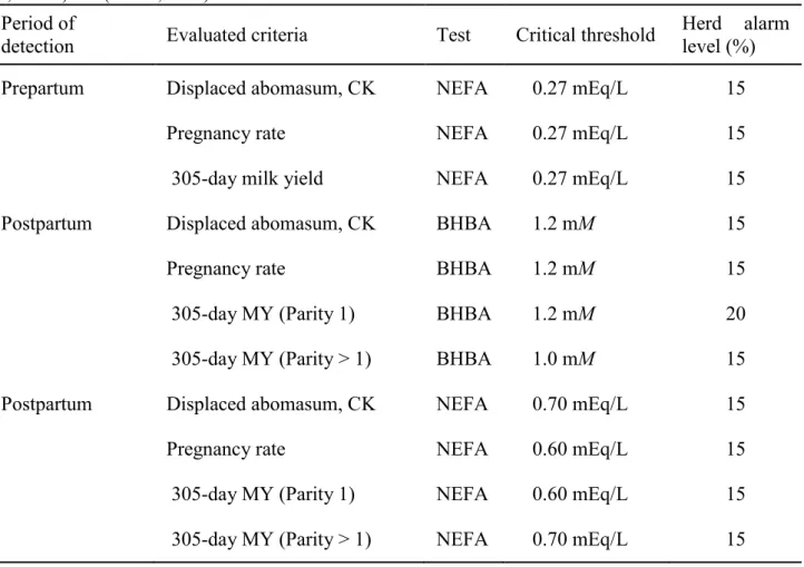 Table 4. Different NEFA and BHBA thresholds used for the diagnosis of subclinical ketosis from (Ospina et  al., 2010b) and (Oetzel, 2004)  