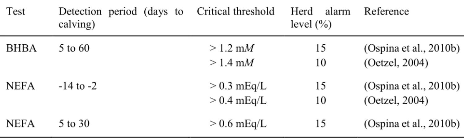 Table 5. Combination of different biochemical parameters to define subclinical ketosis (SCK)  Test  Detection  period  (days  to 