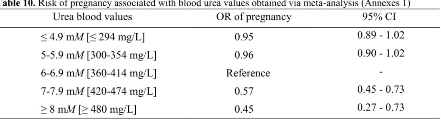 Table 10.  R isk of pregnancy associated with blood urea values obtained via meta-analysis (Annexes 1) 