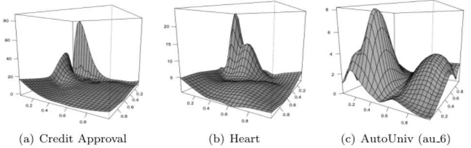 Figure 6: Estimated density curve of the outlier score vectors that correspond to three mixed-attribute data sets.