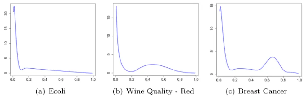 Figure 9: Estimated density curves of the numerical outlier scores that corre- corre-spond to three numerical data sets.