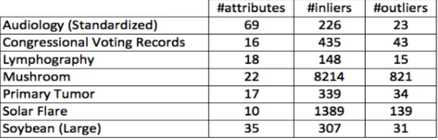 Figure 11: Categorical data sets characteristics.