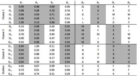 Figure 1: Mixed-attribute data set with clustered objects and outliers.
