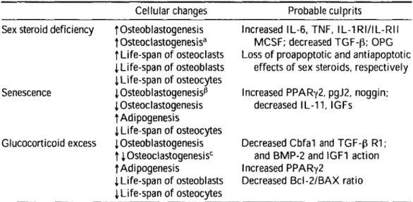 Table 2:  Cellular Changes and Their Culprits in the Three Most Common Types of Osteoporosis