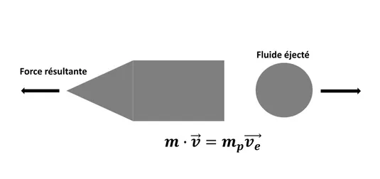 Fig. 1.1 Conservation du moment. m représente la masse du véhicule en mouvement, v sa vitesse,