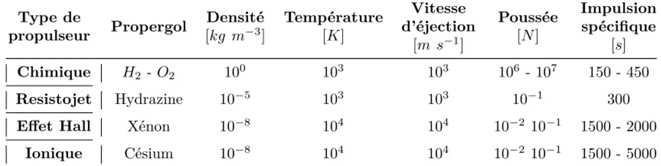 Tableau 1.4 Caractéristiques et principaux paramètres de performance des différents typologies des propulseurs spatiaux [16].