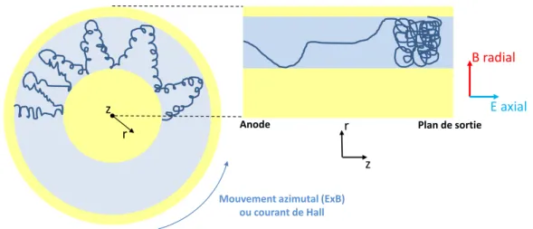 Fig. 1.15 Exemple du trajectoire d’un électron dans le canal d’un PEH [2].