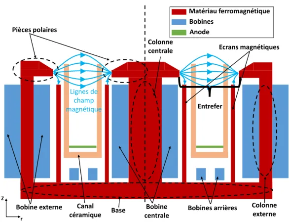 Fig. 2.1 Schéma descriptif des principaux éléments d’un circuit magnétique pour PEH.