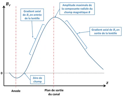 Fig. 2.3 Composante radiale du champ magnétique au centre du canal.