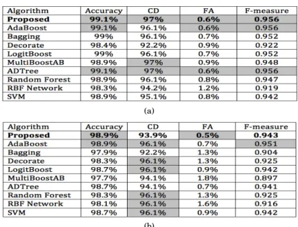 Fig. 4: Accuracies of compared algorithms on: (a) Game Development data, (b) Unix &amp; Linux data.