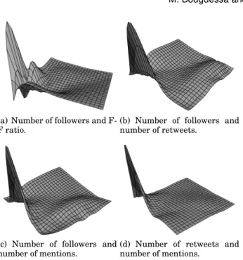 Fig. 5: Density curves of several 2D user features combinations over Quebec Election data.