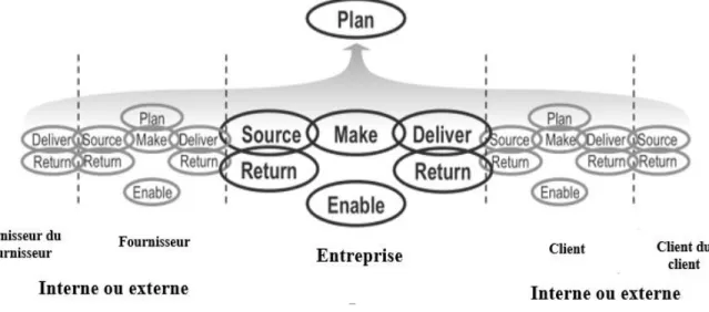 Figure 1.5 : Les processus du modèle SCOR [SCOR 11.0, 2011].  Liste des processus de la chaîne logistique 