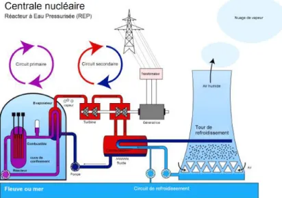 Figure 1: Sch´ ema de fonctionnement d’une centrale de type REP (issu de Wiki-