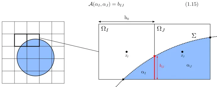Figure 1.15: Configuration du probl` eme : deux cellules de centres x i et x j toutes