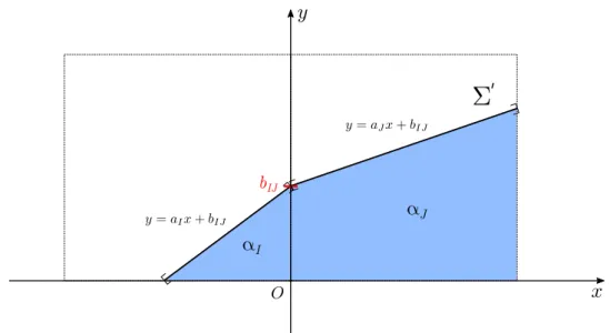 Figure 1.17: Notations de l’´ etude et repr´ esentation de l’interface par une fonction