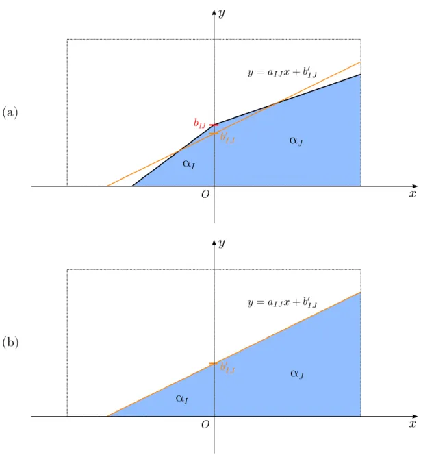 Figure 1.18: (a) Repr´ esentation initiale de l’interface par une fonction affine par