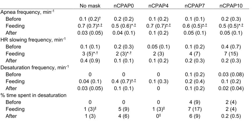 Table 2: Effects of nCPAP conditions and feeding on cardiorespiratory events 