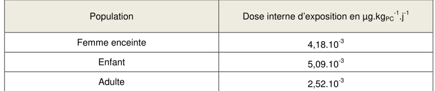 Tableau 2 : Estimation des doses internes de BPA ( ANSES, 2013 ) 