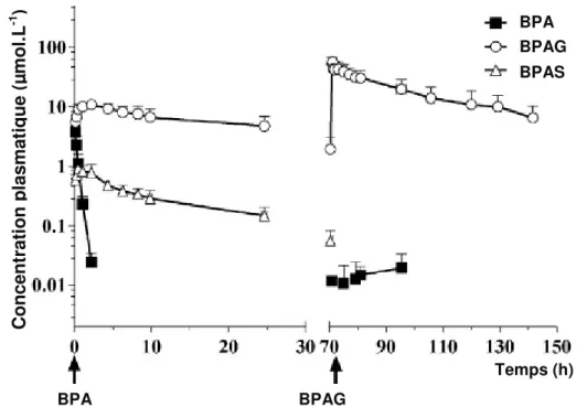 Figure 15 : Évolution temporelle des concentrations plasmatiques fœtales moyennes                (± écart-type) de BPA, BPAG et BPAS après administration fœtale IV de BPA puis de BPAG 