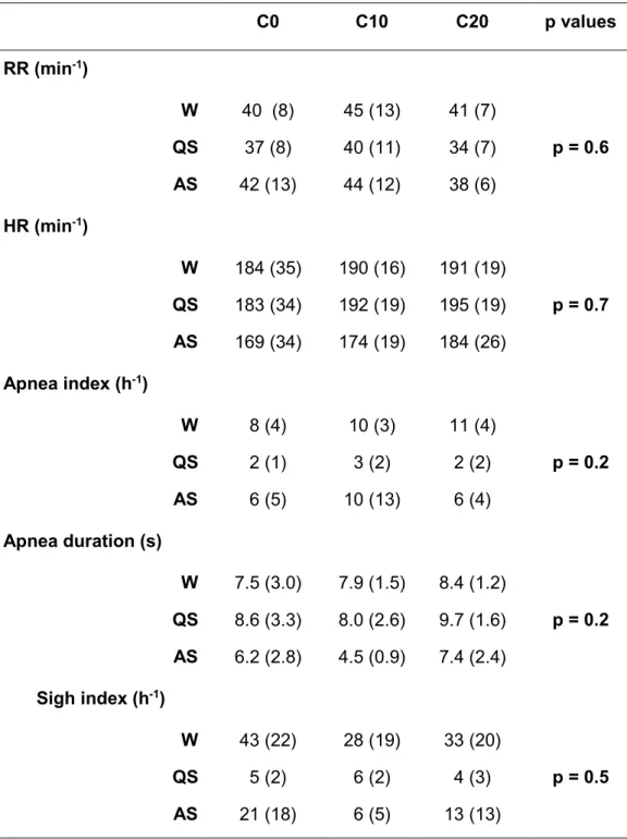 Table 3: Cardiorespiratory data in lambs after postnatal exposure to  environmental tobacco smoke for 15 days 