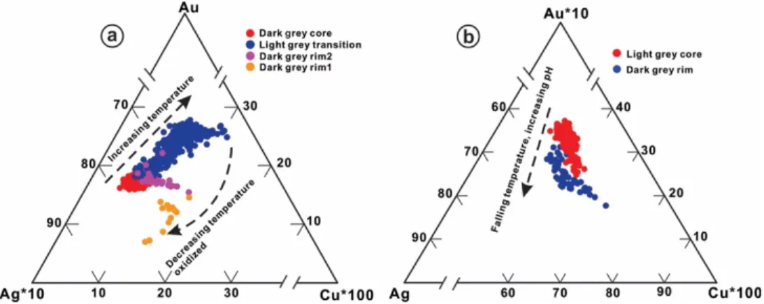 Figure 1- 9 Ternary plot showing Au-Ag-Cu compositional variations between the dark grey and the light grey  zones in compositionally zoned electrum