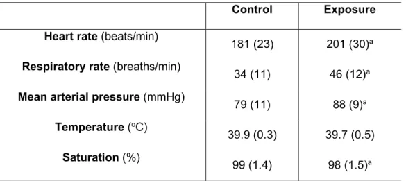 Table 1: Baseline values for each group 