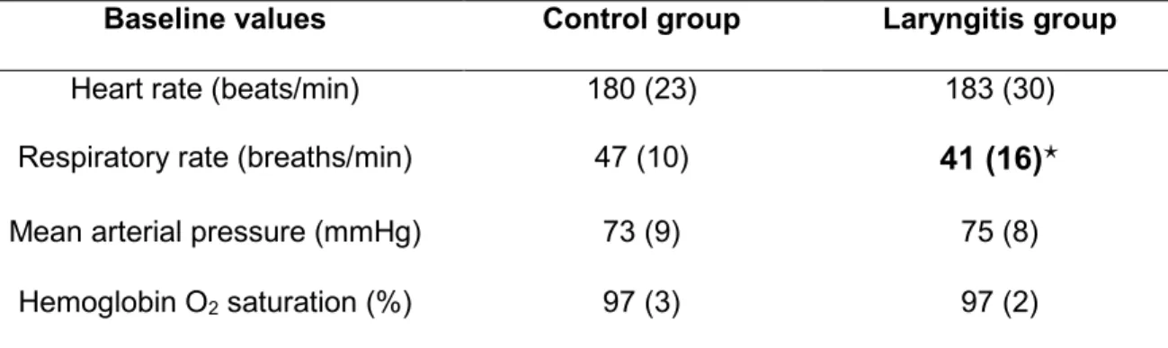 Table 1: Influence of reflux laryngitis on baseline cardiorespiratory values  Baseline values  Control group  Laryngitis group 