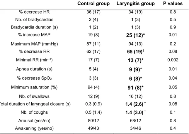 Table 2: Overall effects of reflux laryngitis on laryngeal chemoreflexes  Control group  Laryngitis group  P values 