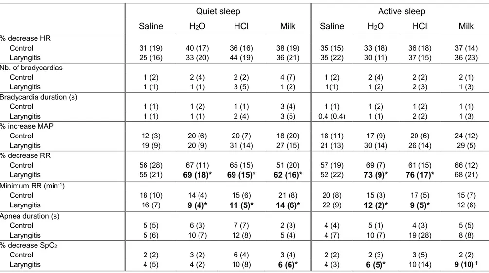 Table 3: Influence of sleep state and type of solution on the effects of reflux laryngitis on the cardiorespiratory  components of laryngeal chemoreflexes 