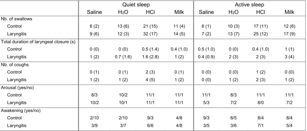 Table 4: Influence of sleep state and type of solution on the effects of reflux laryngitis on the non- non-cardiorespiratory components of laryngeal chemoreflexes 