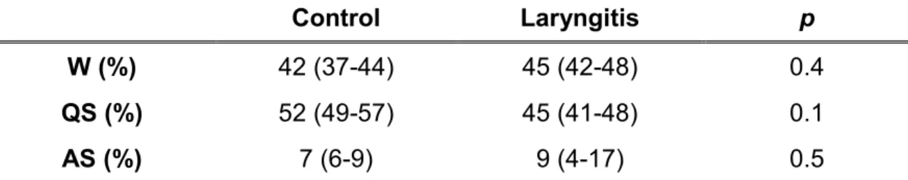 Table 1: Effect of reflux laryngitis on sleep architecture 