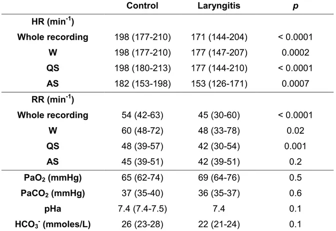 Table 2: Effects of reflux laryngitis on cardiorespiratory variables  Control  Laryngitis  p  HR (min -1 )  Whole recording  198 (177-210)  171 (144-204)  &lt; 0.0001  W  198 (177-210)  177 (147-207)  0.0002  QS  198 (180-213)  177 (144-210)  &lt; 0.0001  