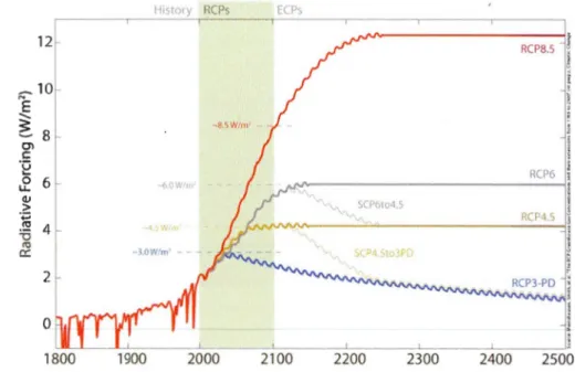 Fig.  2  Évolutio n  du  forçage  radiatif anthropique  ( w/m 2 )  de  1800  à  2500 en  fonction des différents scénarios d ' émission  de gaz  à  effet de serre 