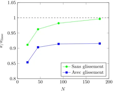 Figure 12: Évolution de k/k lisse avec le nombre de mailles N utilisé pour discrétiser la surface
