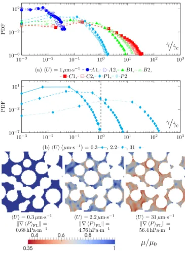 FIG. 3. PDFs of the shear rate for (a) an average velocity 1 μm · s −1 for all eight media and (b) medium P1 at different flow