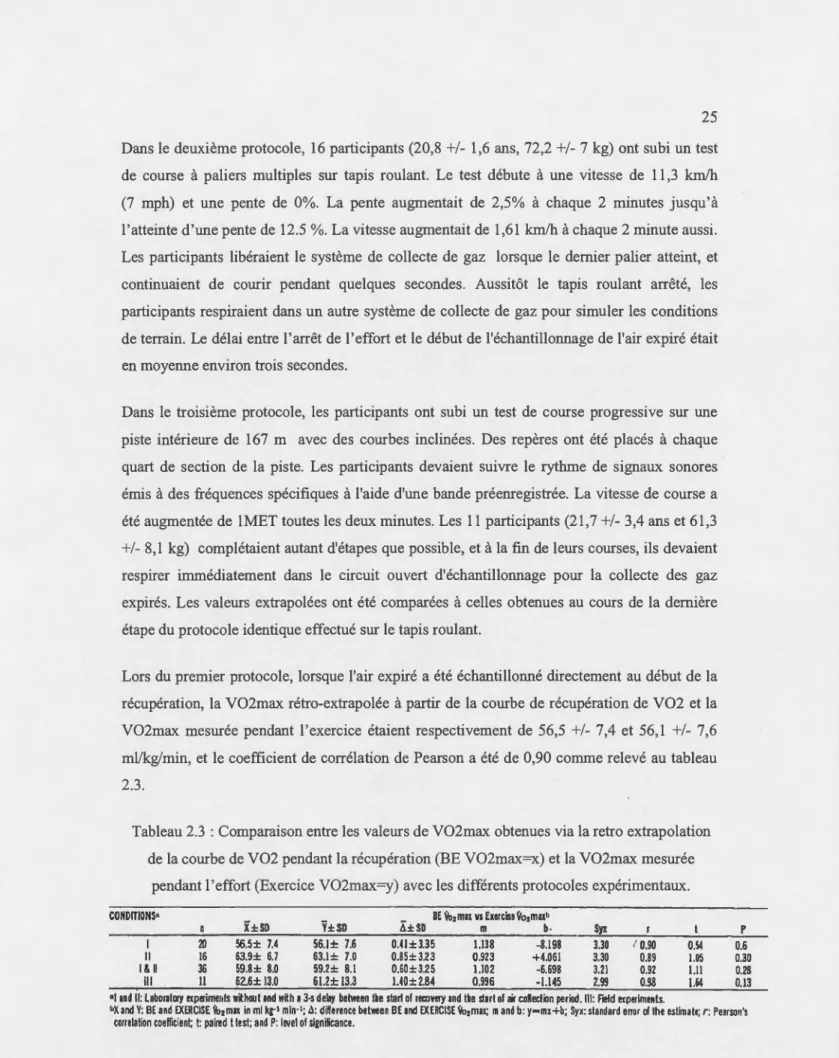 Tableau  2.3  : Comparaison entre  l es va l eurs  de  V02max obtenues v i a  l a  retro  extrapo l ation 