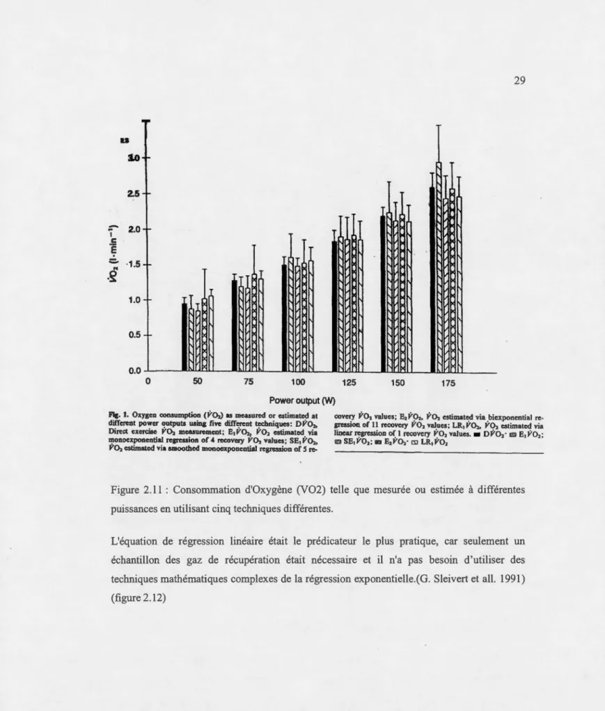 Figure  2. 11  :  Co n sommat i on  d'Oxygène  (V02)  telle  qu e  mesurée  ou  estimée  à  différentes 